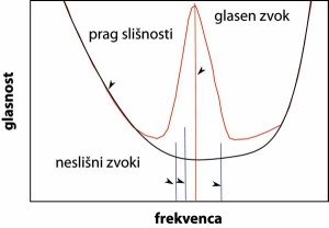 Stiskanje s kodeki izkorišča to, da je meja slišnosti močno odvisna od frekvence (črna črta). Ob glasnih zvokih se meja slišnosti dvigne (rdeče), zato ne slišimo bližnjih zvokov, ki so sicer nad nominalno mejo slišnosti. Kodeki za stiskanje glasbe vse te neslišne zvoke (modro) odstranijo.